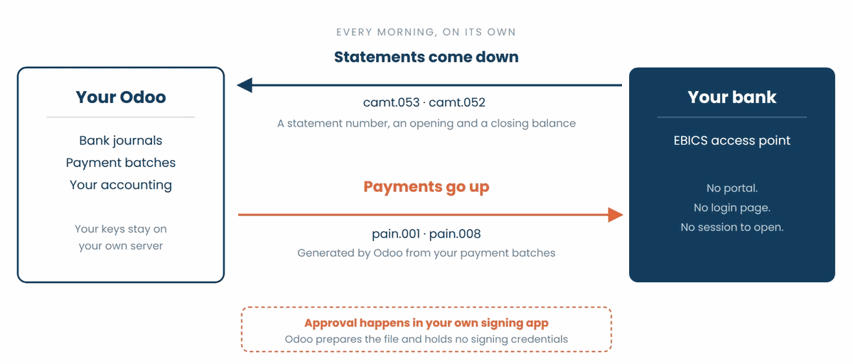 Statements come down as camt.053 or camt.052 files, payment files go up as pain.001 or pain.008, and your keys stay on your own server